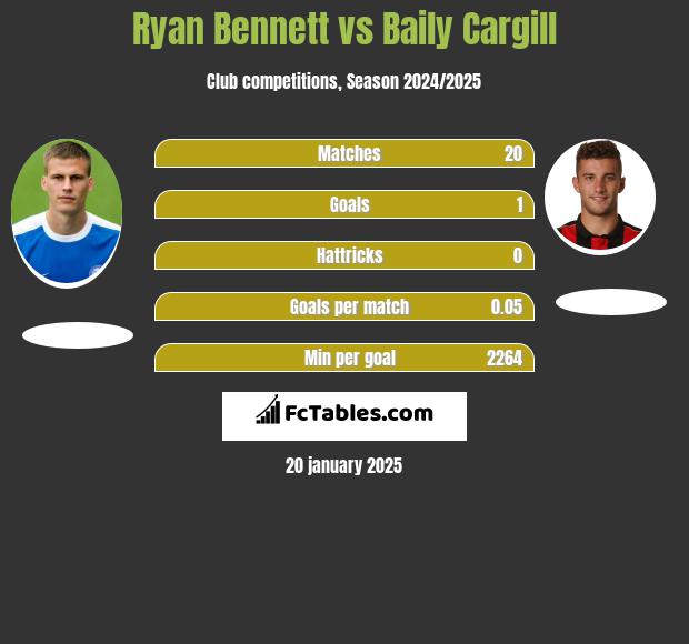 Ryan Bennett vs Baily Cargill h2h player stats