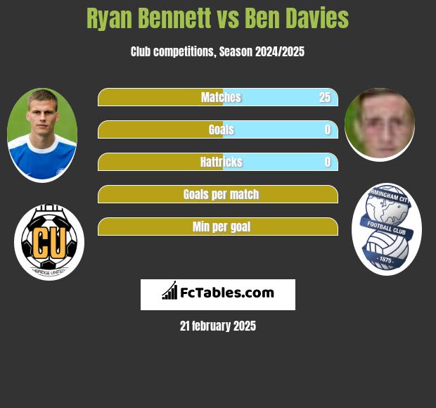 Ryan Bennett vs Ben Davies h2h player stats