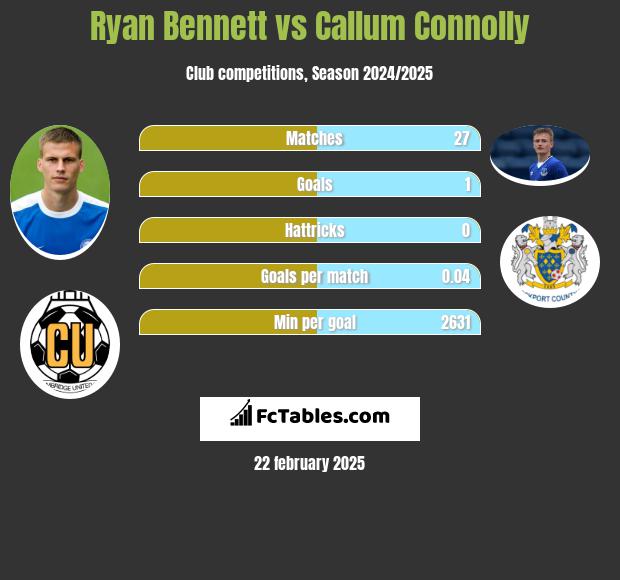 Ryan Bennett vs Callum Connolly h2h player stats