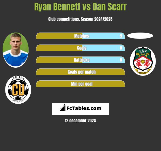 Ryan Bennett vs Dan Scarr h2h player stats