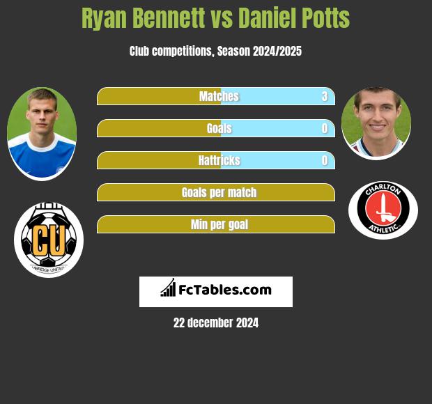 Ryan Bennett vs Daniel Potts h2h player stats