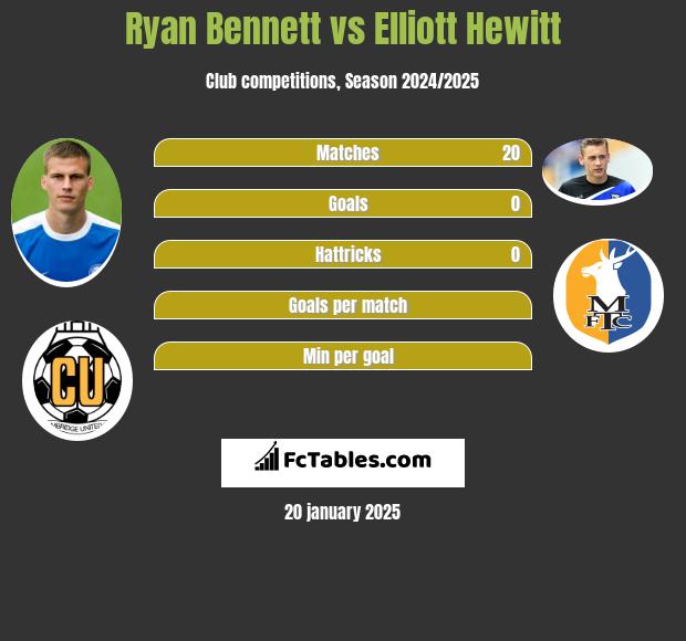 Ryan Bennett vs Elliott Hewitt h2h player stats