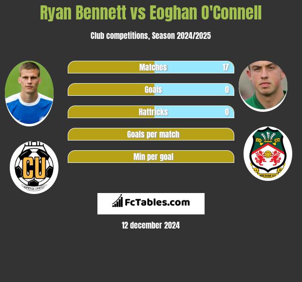 Ryan Bennett vs Eoghan O'Connell h2h player stats