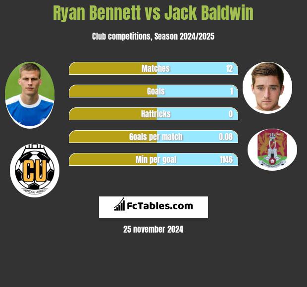 Ryan Bennett vs Jack Baldwin h2h player stats