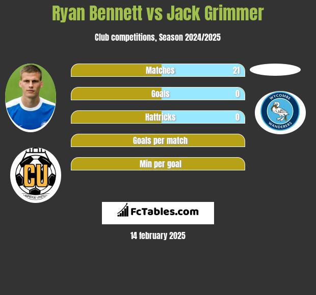 Ryan Bennett vs Jack Grimmer h2h player stats