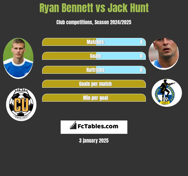 Ryan Bennett vs Jack Hunt h2h player stats