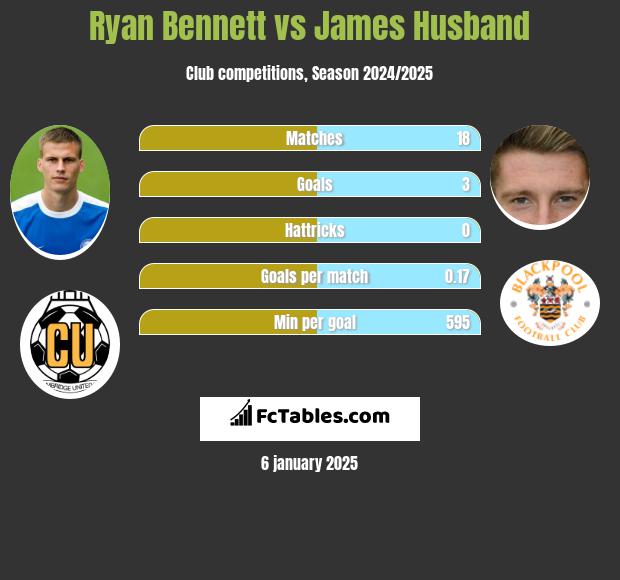 Ryan Bennett vs James Husband h2h player stats