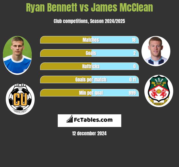 Ryan Bennett vs James McClean h2h player stats