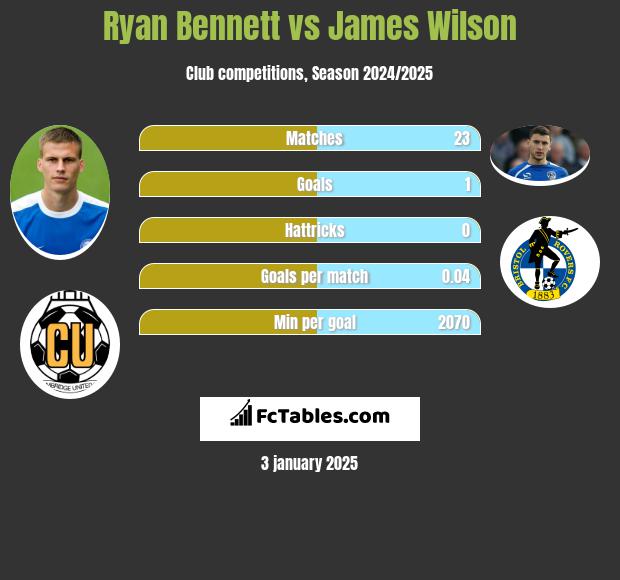 Ryan Bennett vs James Wilson h2h player stats