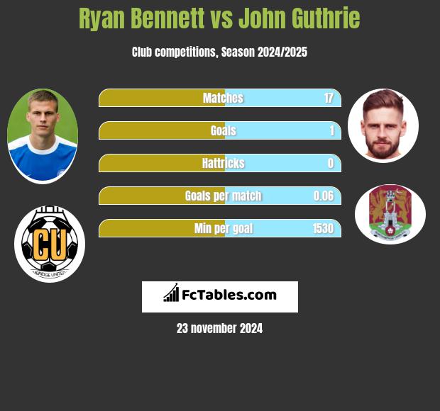 Ryan Bennett vs John Guthrie h2h player stats