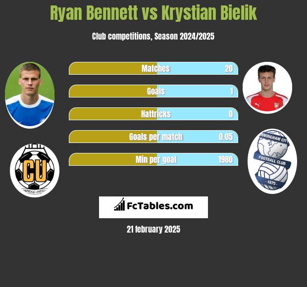 Ryan Bennett vs Krystian Bielik h2h player stats