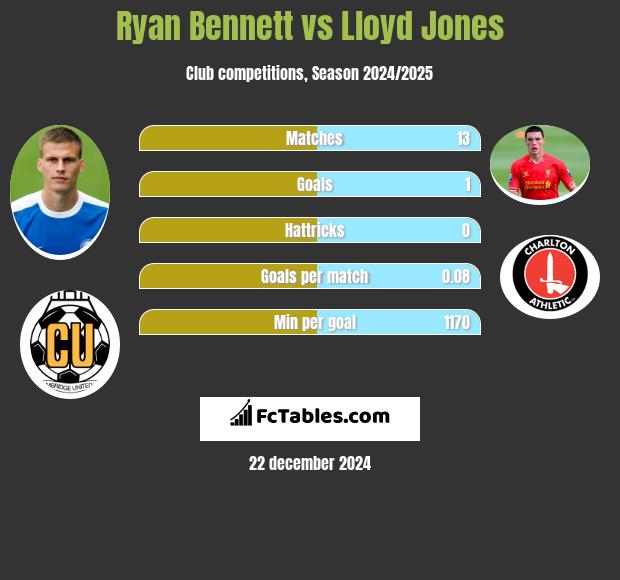 Ryan Bennett vs Lloyd Jones h2h player stats