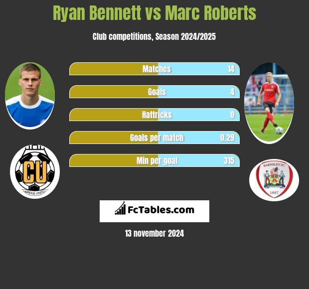 Ryan Bennett vs Marc Roberts h2h player stats