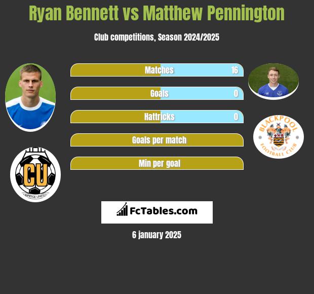 Ryan Bennett vs Matthew Pennington h2h player stats