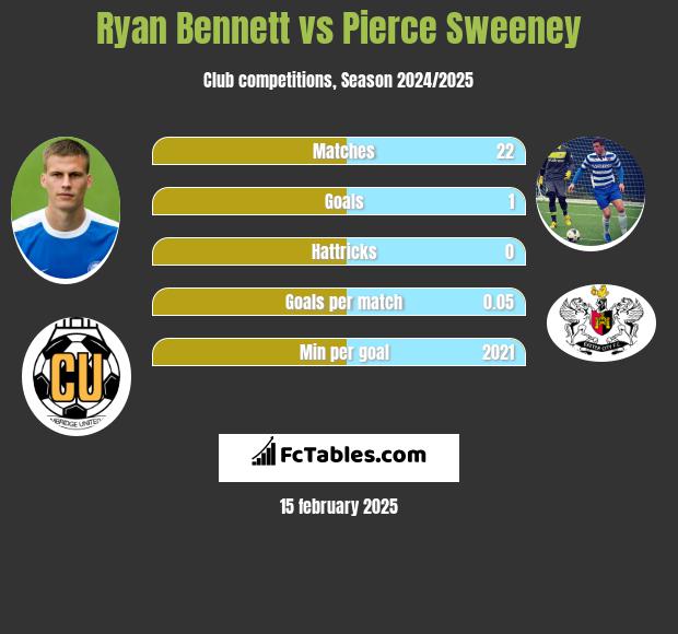 Ryan Bennett vs Pierce Sweeney h2h player stats