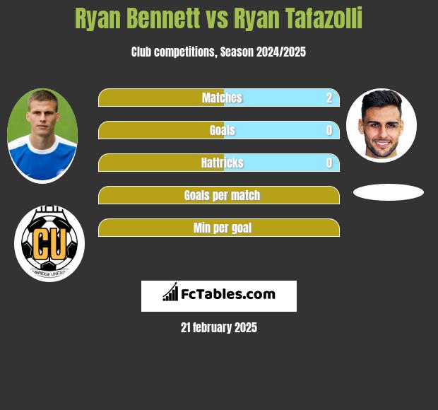 Ryan Bennett vs Ryan Tafazolli h2h player stats