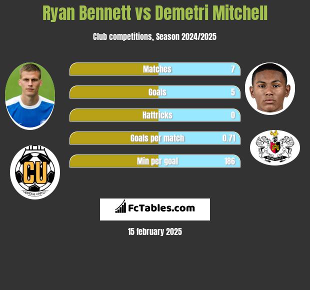 Ryan Bennett vs Demetri Mitchell h2h player stats