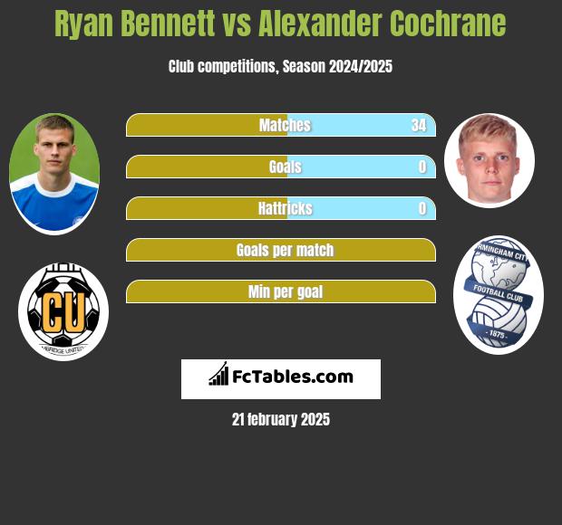 Ryan Bennett vs Alexander Cochrane h2h player stats