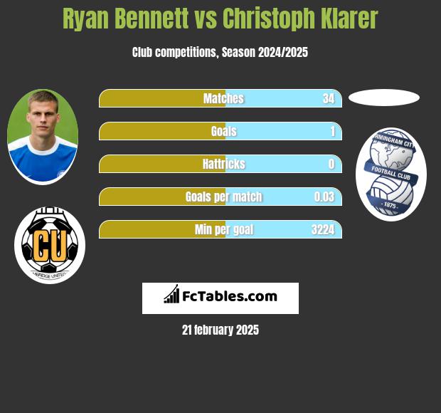 Ryan Bennett vs Christoph Klarer h2h player stats