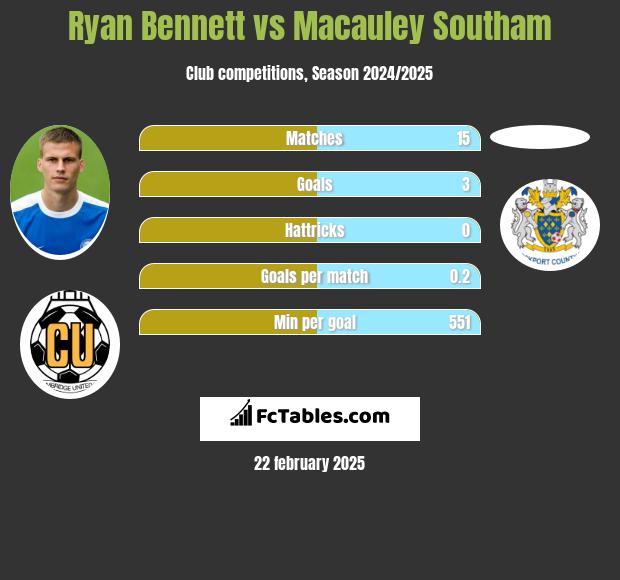 Ryan Bennett vs Macauley Southam h2h player stats