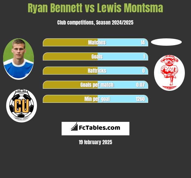 Ryan Bennett vs Lewis Montsma h2h player stats