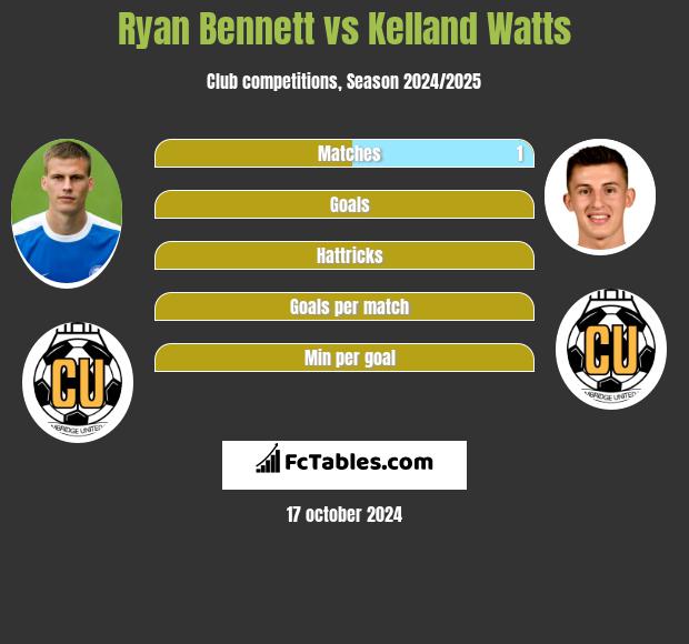 Ryan Bennett vs Kelland Watts h2h player stats