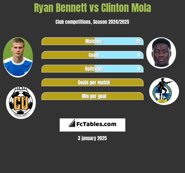 Ryan Bennett vs Clinton Mola h2h player stats