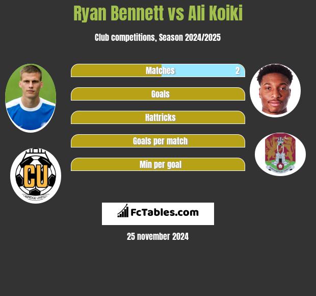 Ryan Bennett vs Ali Koiki h2h player stats