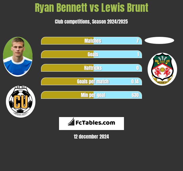 Ryan Bennett vs Lewis Brunt h2h player stats