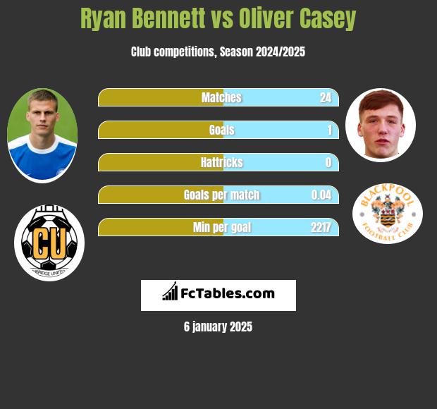 Ryan Bennett vs Oliver Casey h2h player stats