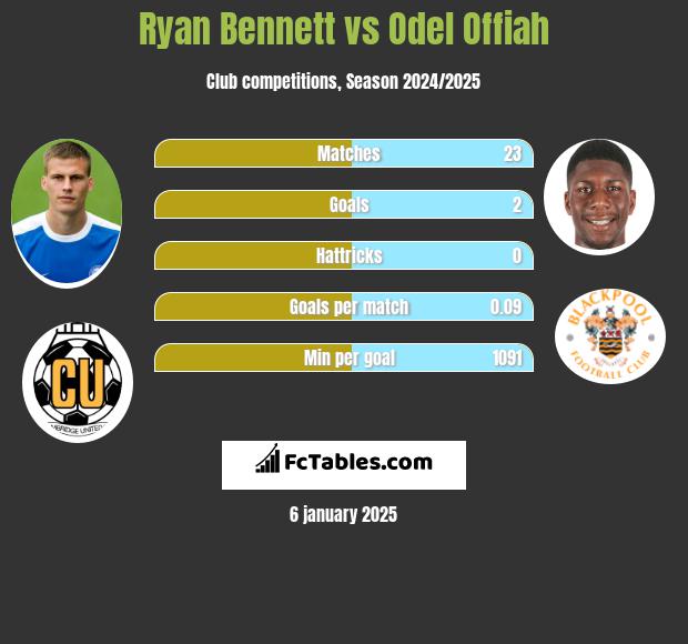 Ryan Bennett vs Odel Offiah h2h player stats