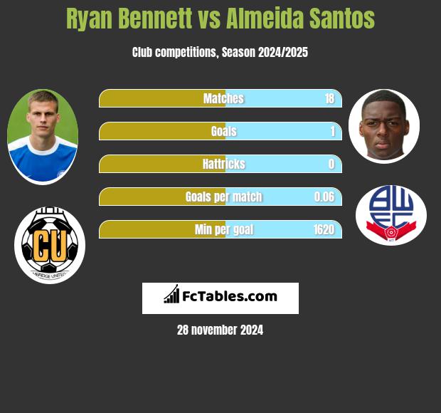 Ryan Bennett vs Almeida Santos h2h player stats