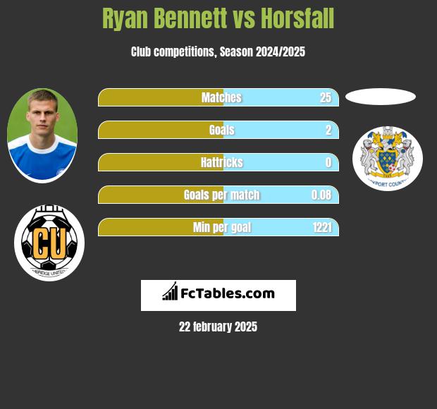 Ryan Bennett vs Horsfall h2h player stats