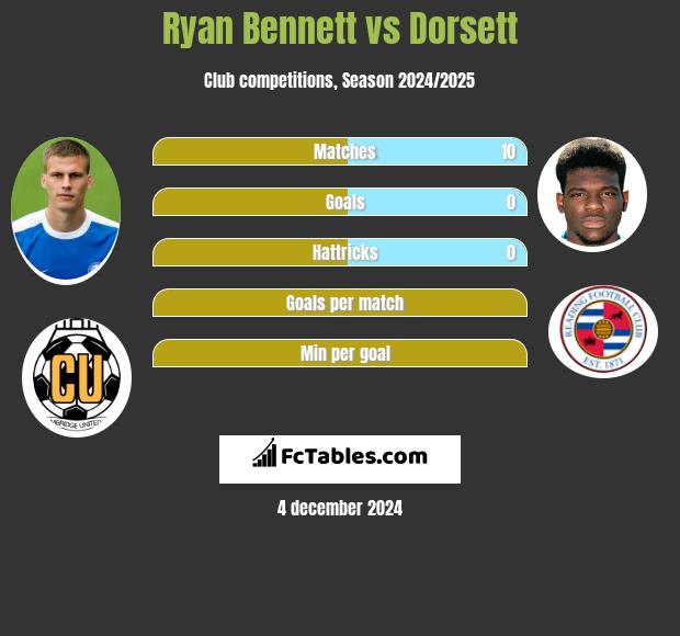 Ryan Bennett vs Dorsett h2h player stats