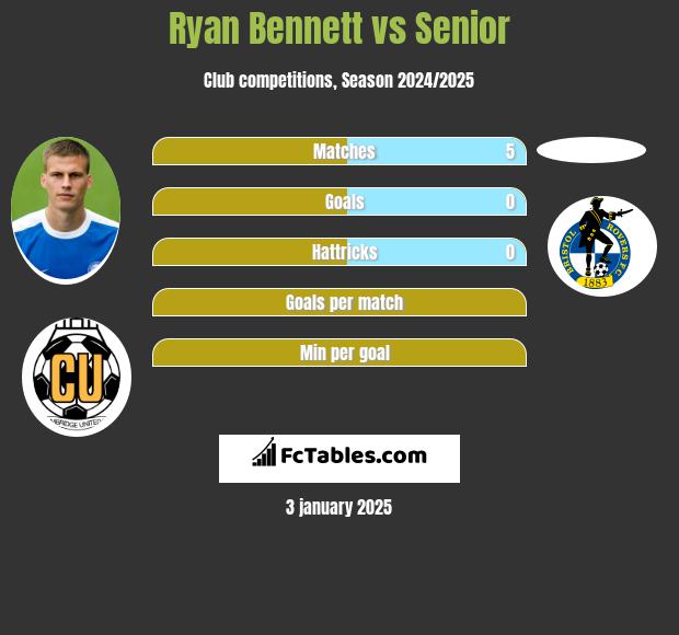 Ryan Bennett vs Senior h2h player stats