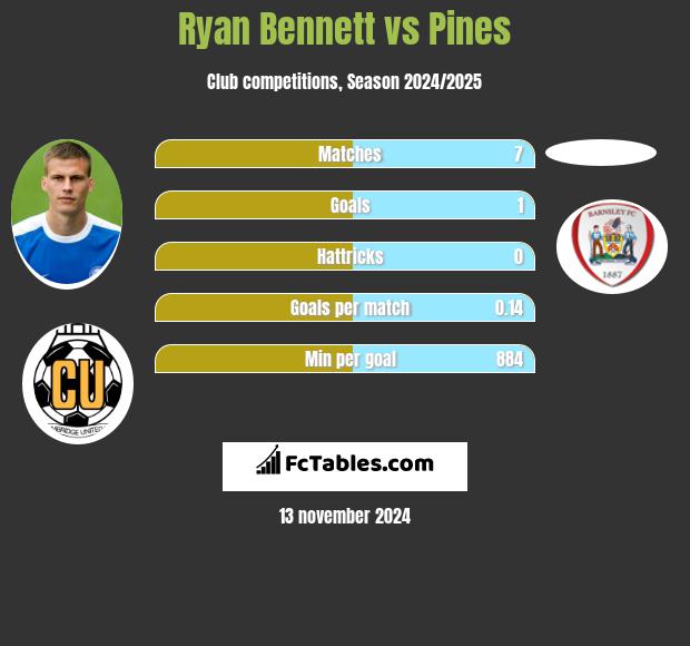 Ryan Bennett vs Pines h2h player stats