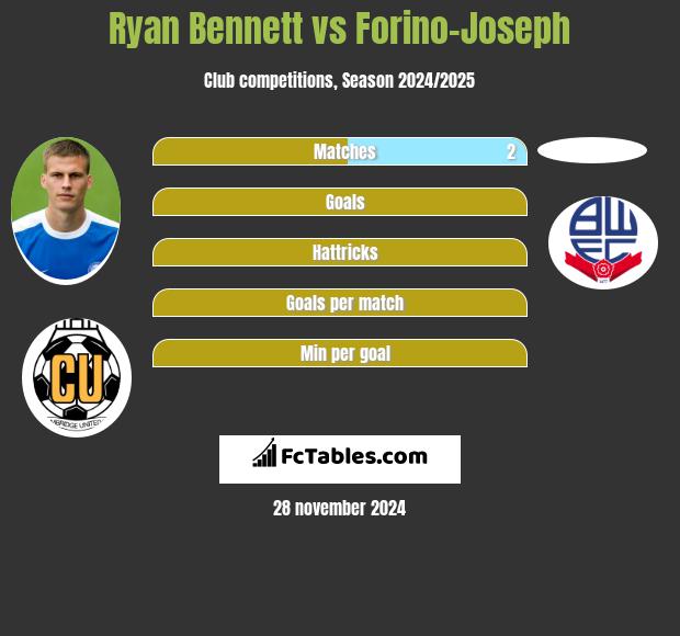 Ryan Bennett vs Forino-Joseph h2h player stats