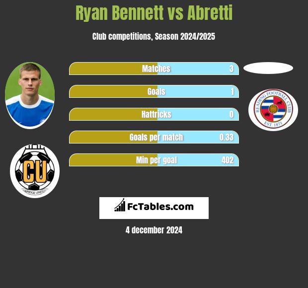 Ryan Bennett vs Abretti h2h player stats