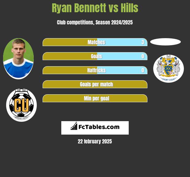 Ryan Bennett vs Hills h2h player stats