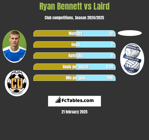 Ryan Bennett vs Laird h2h player stats