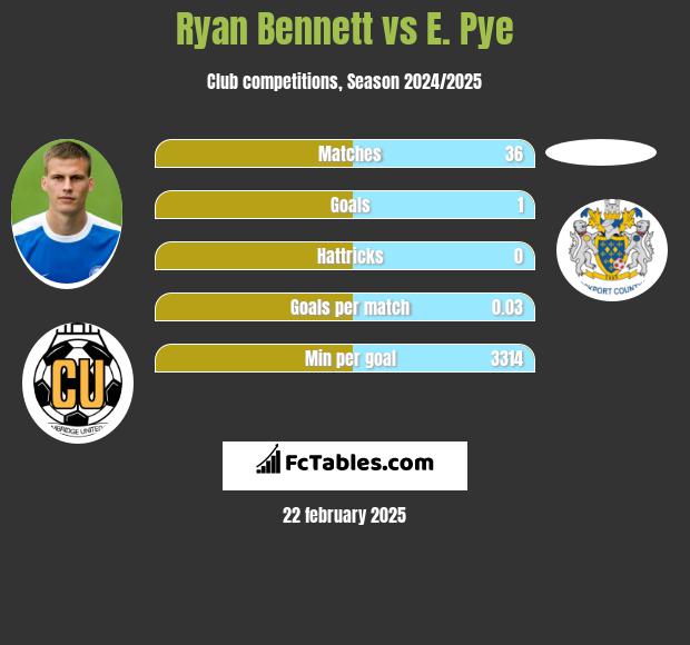 Ryan Bennett vs E. Pye h2h player stats