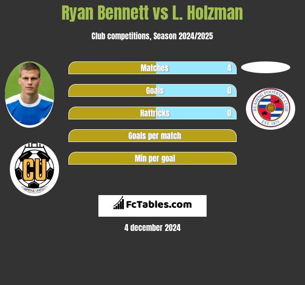 Ryan Bennett vs L. Holzman h2h player stats