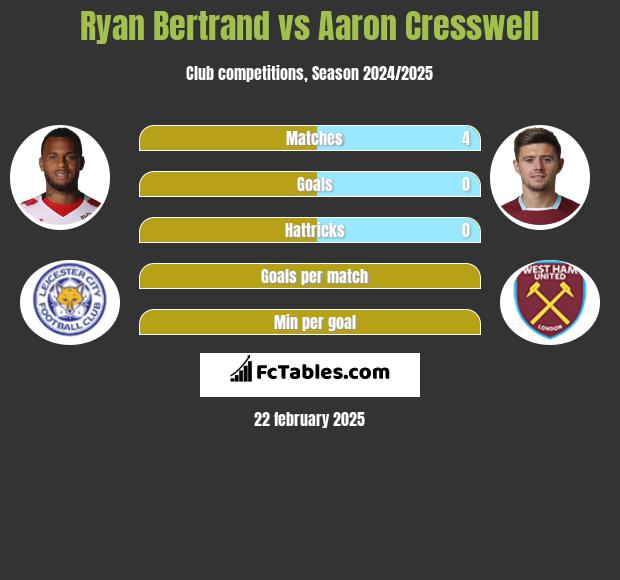 Ryan Bertrand vs Aaron Cresswell h2h player stats