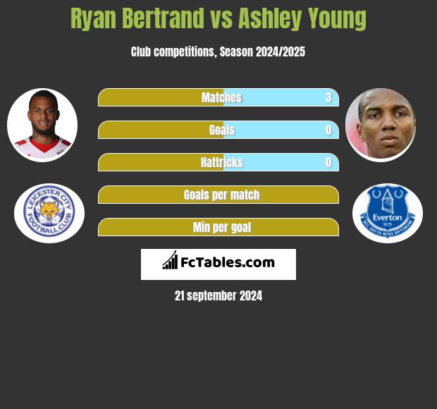 Ryan Bertrand vs Ashley Young h2h player stats