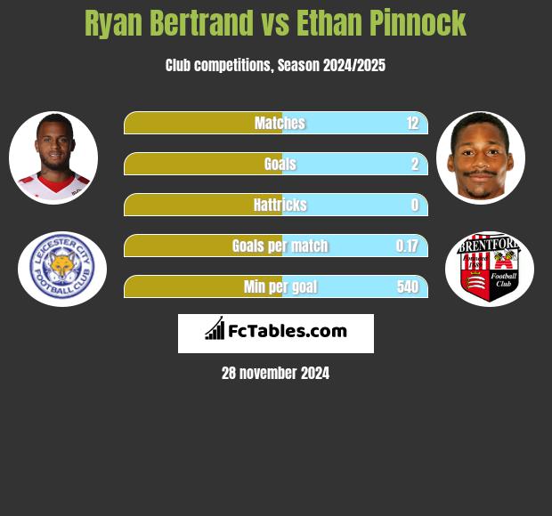 Ryan Bertrand vs Ethan Pinnock h2h player stats