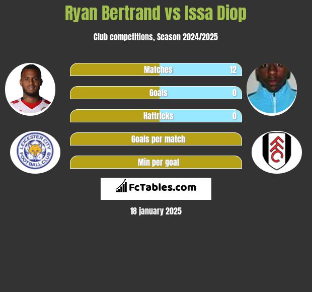 Ryan Bertrand vs Issa Diop h2h player stats