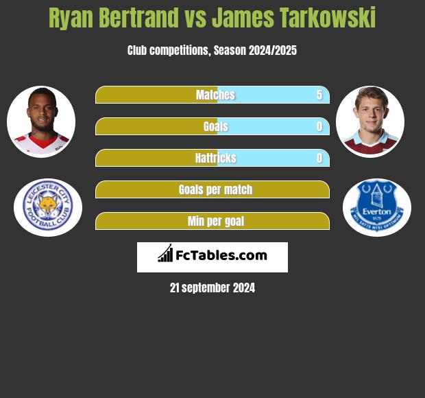 Ryan Bertrand vs James Tarkowski h2h player stats