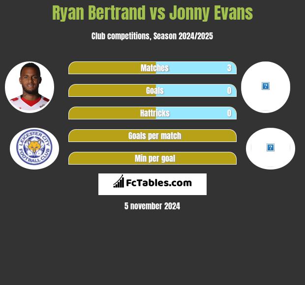 Ryan Bertrand vs Jonny Evans h2h player stats