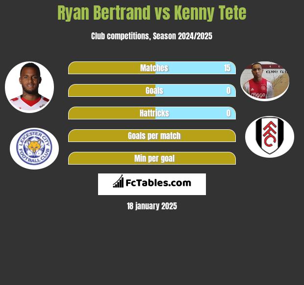 Ryan Bertrand vs Kenny Tete h2h player stats