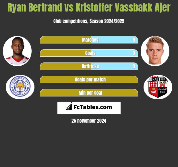 Ryan Bertrand vs Kristoffer Vassbakk Ajer h2h player stats